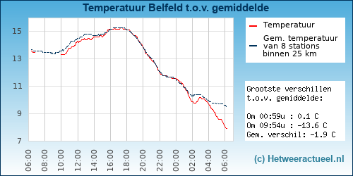 Temperatuur vergelijking 