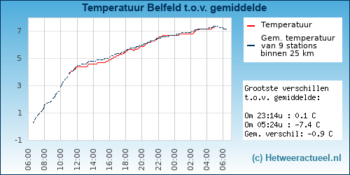 Temperatuur vergelijking 