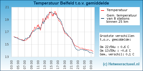 Temperatuur vergelijking 