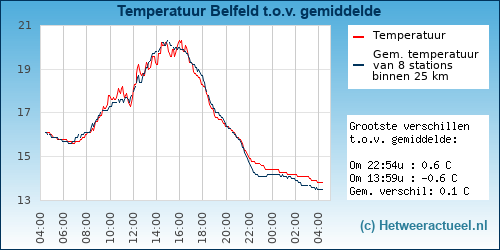 Temperatuur vergelijking 