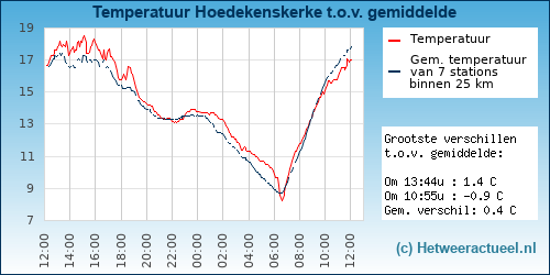 Temperatuur vergelijking 