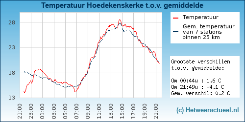 Temperatuur vergelijking 