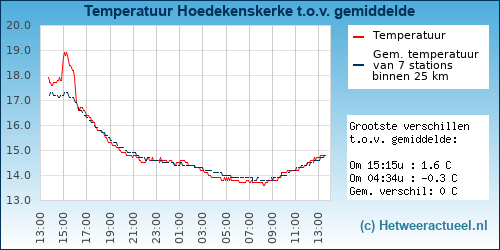 Temperatuur vergelijking 