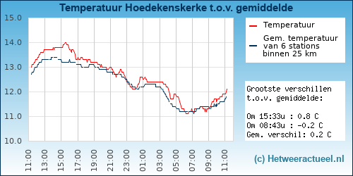 Temperatuur vergelijking 