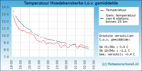 Temperatuur vergelijking 