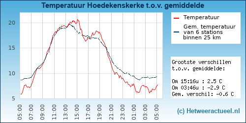 Temperatuur vergelijking 