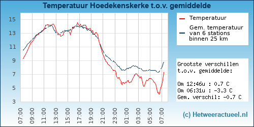 Temperatuur vergelijking 