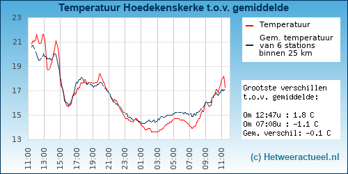 Temperatuur vergelijking 