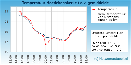 Temperatuur vergelijking 