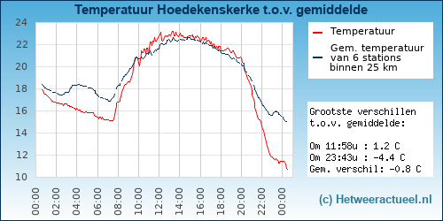 Temperatuur vergelijking 
