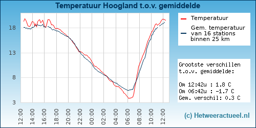 Temperatuur vergelijking 