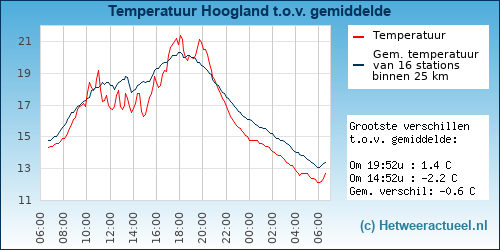 Temperatuur vergelijking 