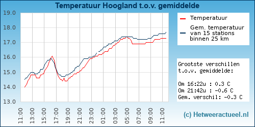 Temperatuur vergelijking 