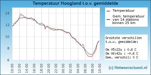 Temperatuur vergelijking 