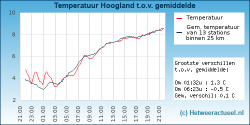 Temperatuur vergelijking 
