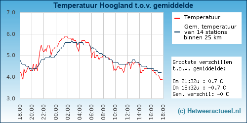Temperatuur vergelijking 
