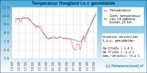 Temperatuur vergelijking 