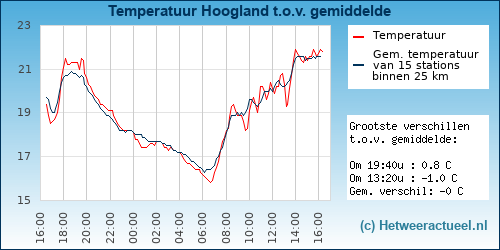 Temperatuur vergelijking 