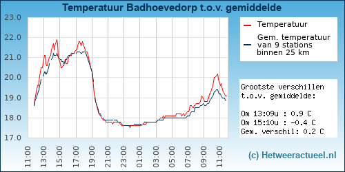 Temperatuur vergelijking 