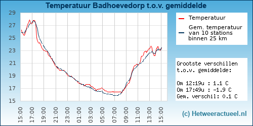 Temperatuur vergelijking 