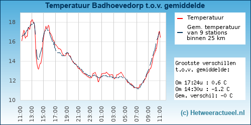 Temperatuur vergelijking 