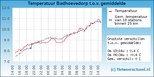 Temperatuur vergelijking 