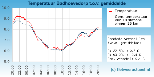Temperatuur vergelijking 