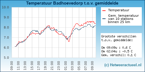 Temperatuur vergelijking 