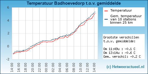Temperatuur vergelijking 