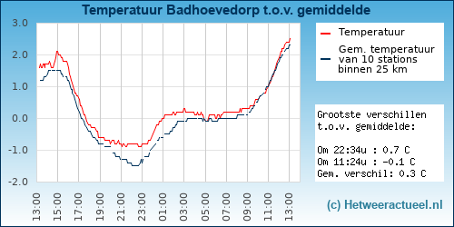 Temperatuur vergelijking 
