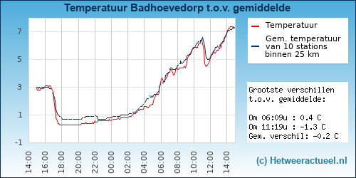 Temperatuur vergelijking 