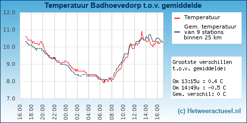 Temperatuur vergelijking 