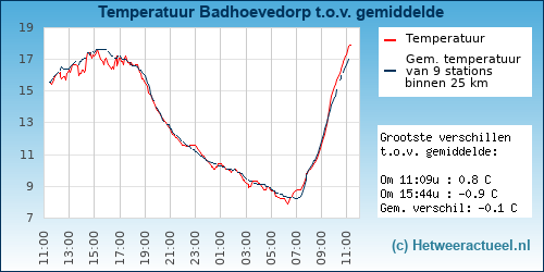 Temperatuur vergelijking 