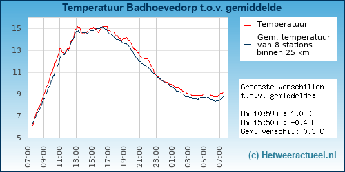 Temperatuur vergelijking 