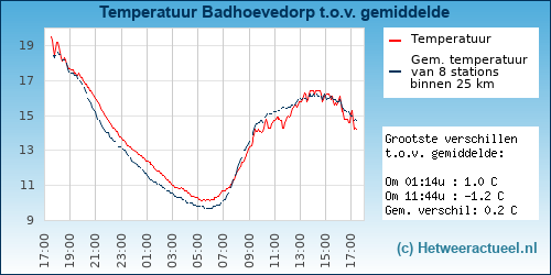 Temperatuur vergelijking 