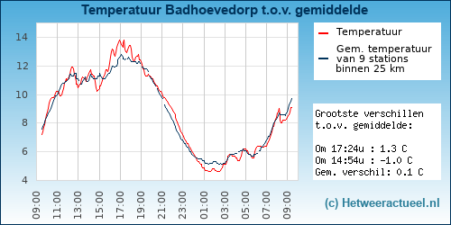 Temperatuur vergelijking 