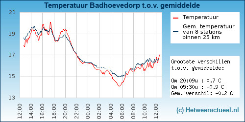 Temperatuur vergelijking 