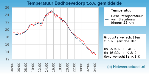 Temperatuur vergelijking 