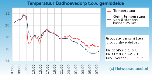 Temperatuur vergelijking 