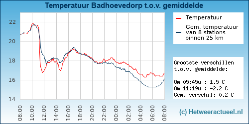 Temperatuur vergelijking 