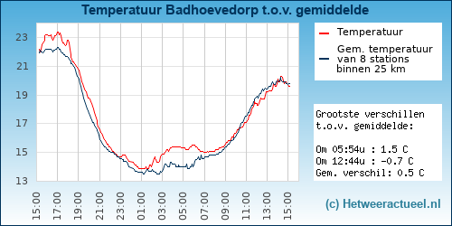 Temperatuur vergelijking 