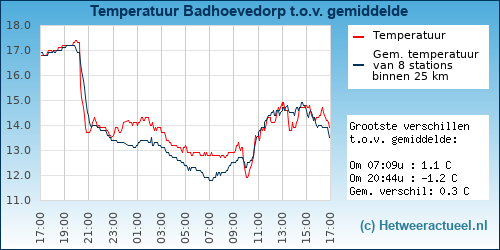 Temperatuur vergelijking 