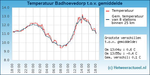 Temperatuur vergelijking 