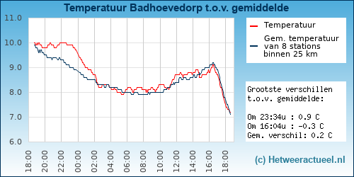 Temperatuur vergelijking 
