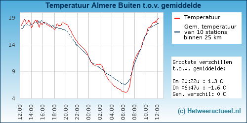 Temperatuur vergelijking 