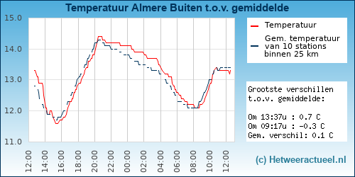 Temperatuur vergelijking 