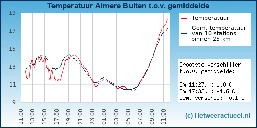 Temperatuur vergelijking 