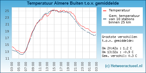 Temperatuur vergelijking 