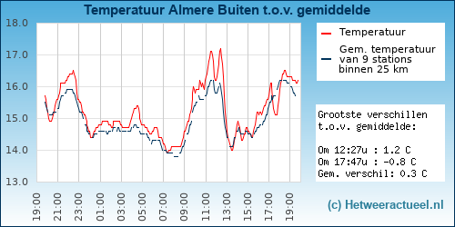 Temperatuur vergelijking 