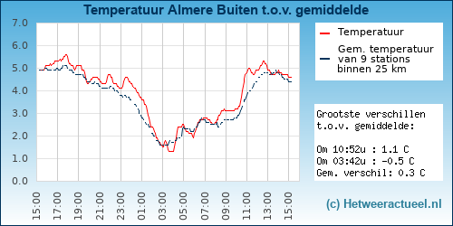 Temperatuur vergelijking 